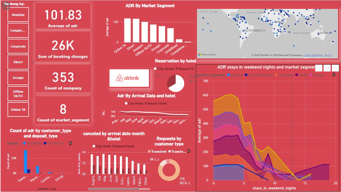 Airbnb Dashboard Project