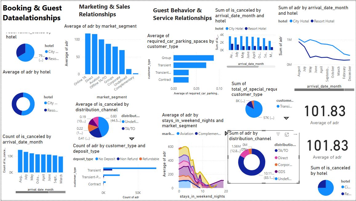 Airbnb Dashboard Project