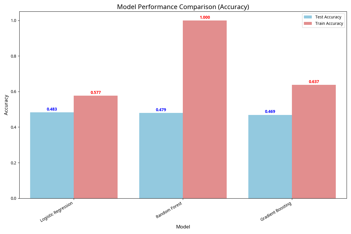 Model Accuracy Comparison