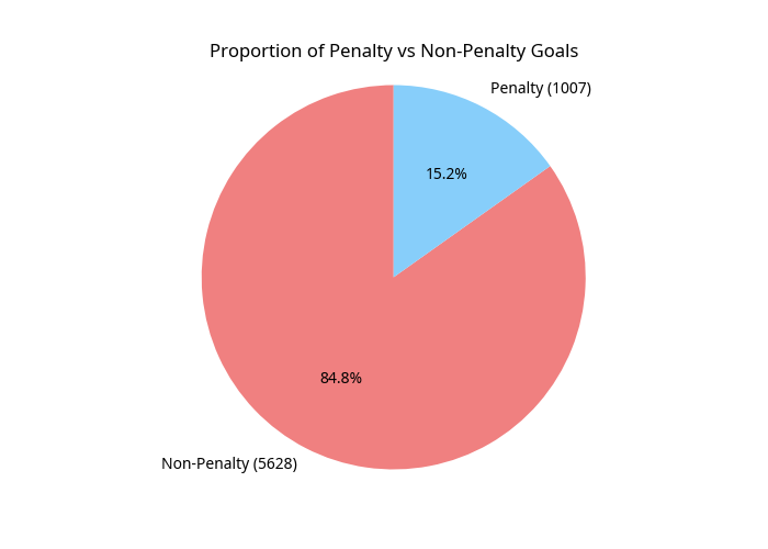 Penalty Goals Proportion