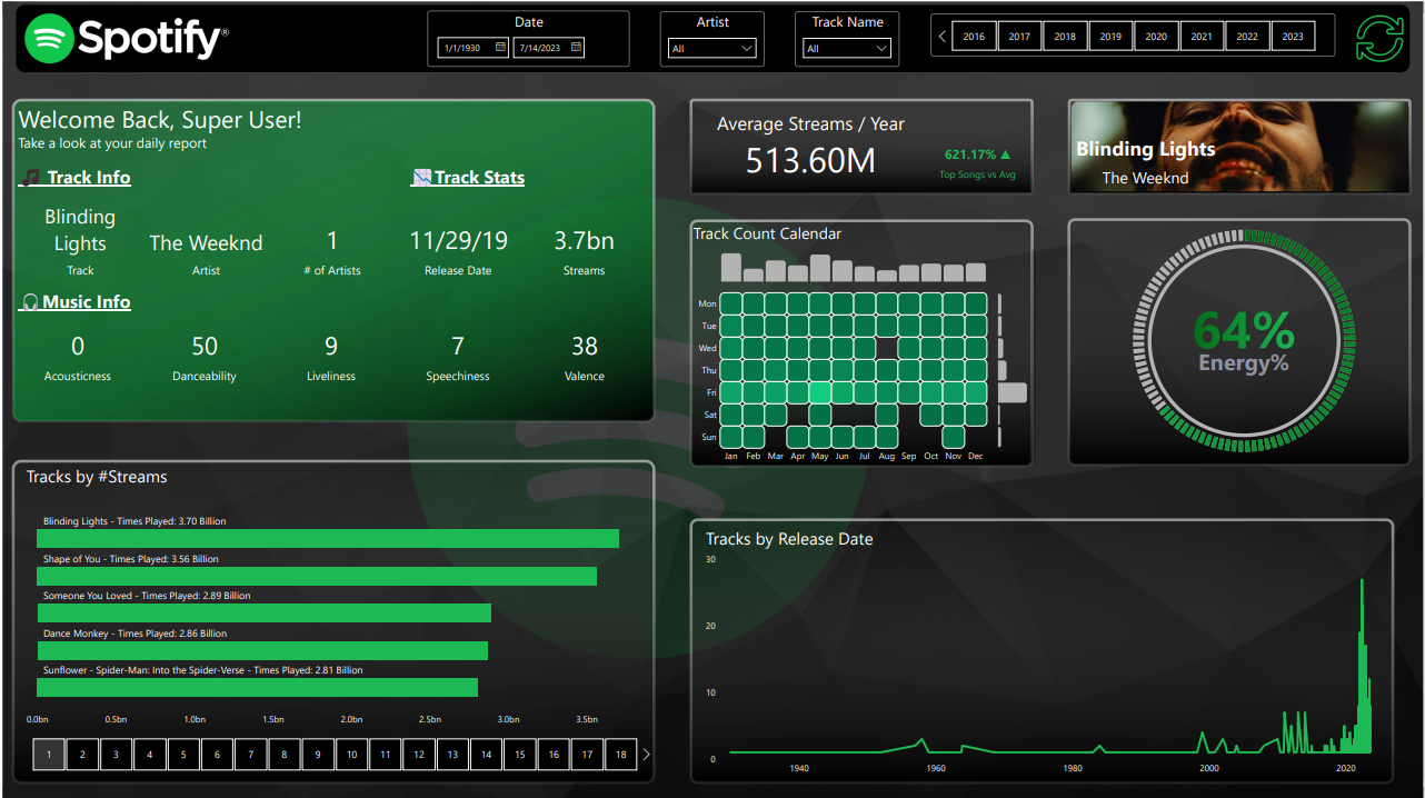 Spotify Data Analysis Dashboard